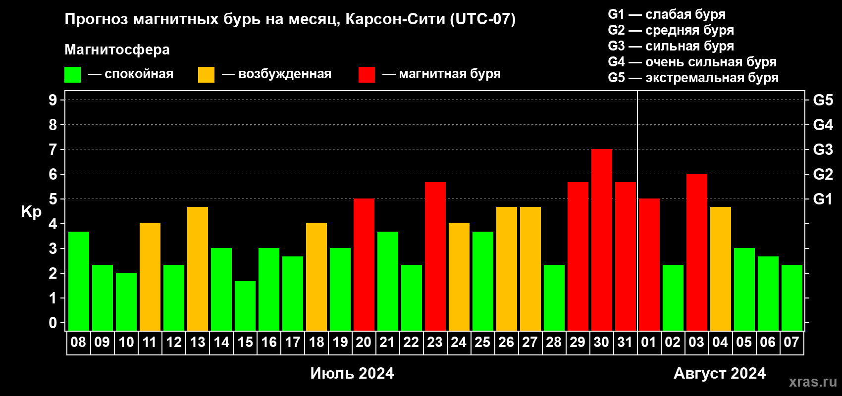 Прогноз максимального суточного геомагнитного индекса Kp на <b>1 месяц</b> (31 день) <b>с 08 июля по 07 августа 2024 г</b>