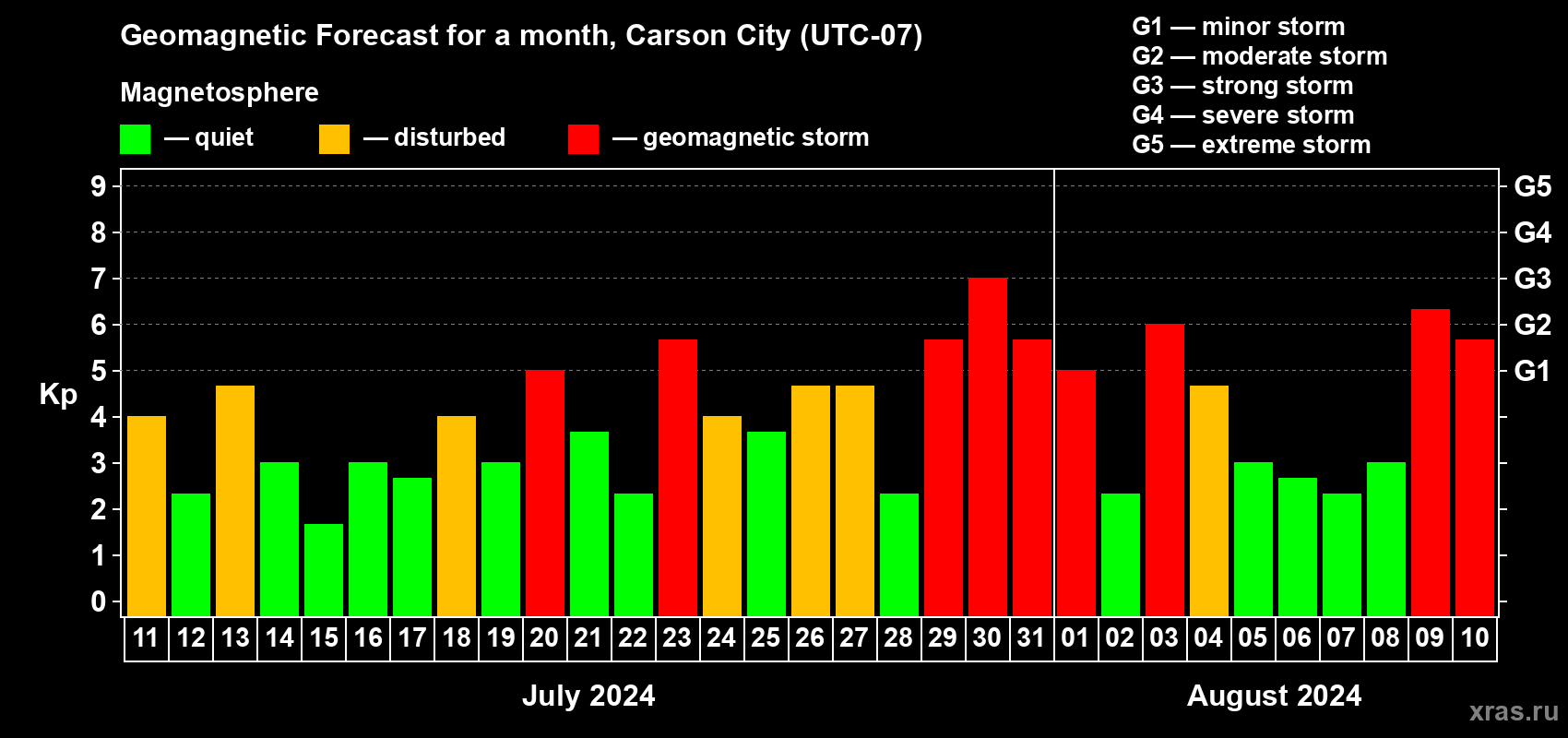Forecast of the daily maximal value of geomagnetic index Kp for <b>1 month</b> (31 days) <b>from Jul 11, 2024 to Aug 10, 2024</b>