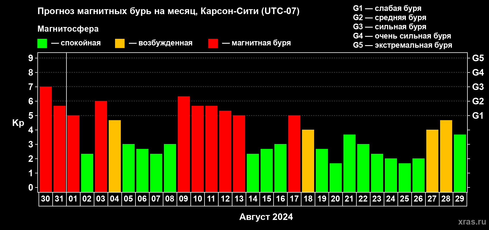 Прогноз максимального суточного геомагнитного индекса Kp на <b>1 месяц</b> (31 день) <b>с 30 июля по 29 августа 2024 г</b>