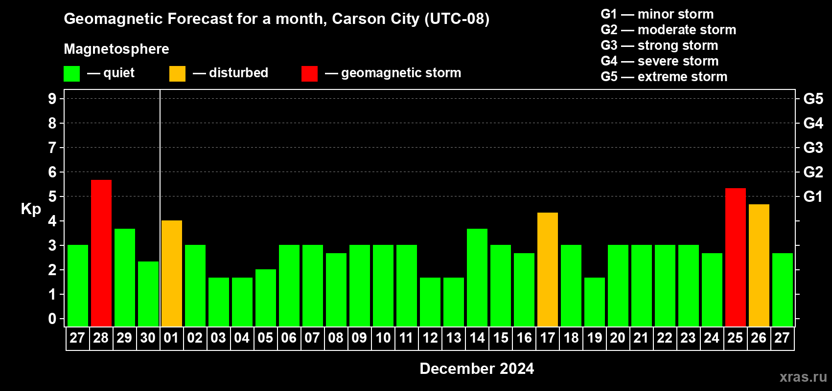 Forecast of the daily maximal value of geomagnetic index Kp for <b>1 month</b> (31 days) <b>from Nov 27, 2024 to Dec 27, 2024</b>