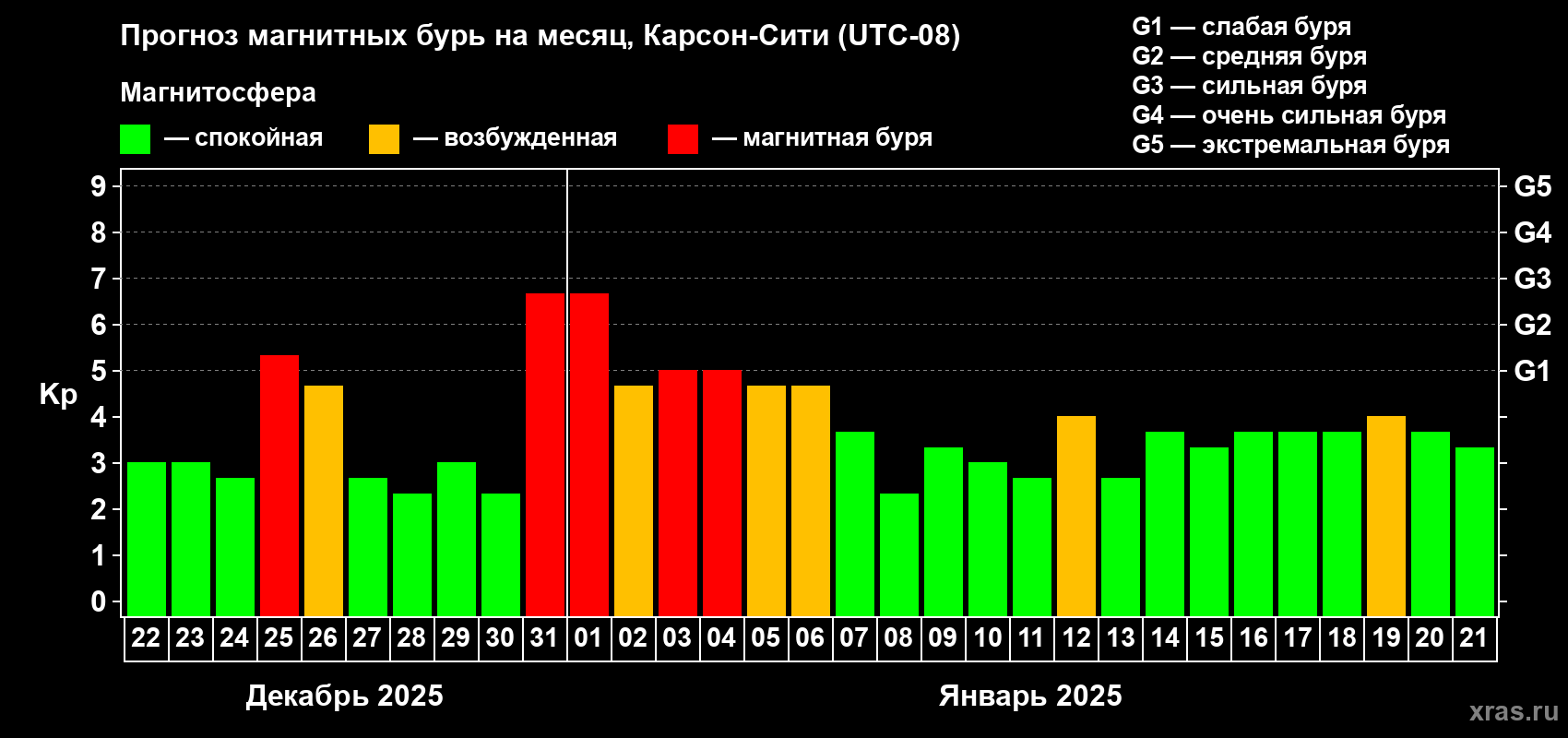 Прогноз максимального суточного геомагнитного индекса Kp на <b>1 месяц</b> (31 день) <b>с 22 декабря 2024 г по 21 января 2025 г</b>