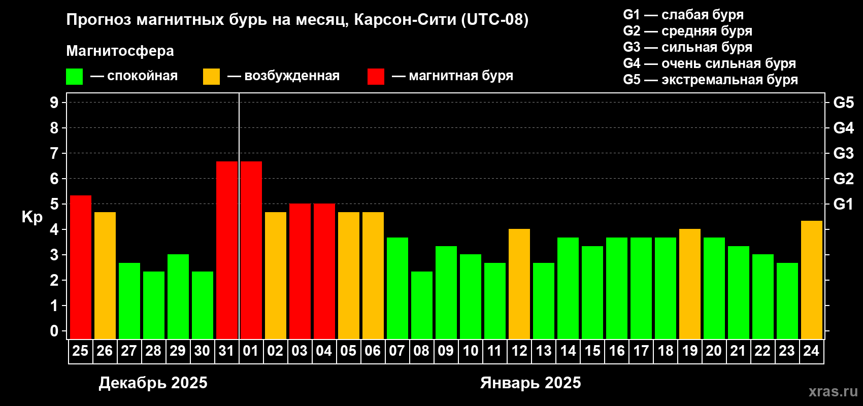 Прогноз максимального суточного геомагнитного индекса Kp на <b>1 месяц</b> (31 день) <b>с 25 декабря 2024 г по 24 января 2025 г</b>