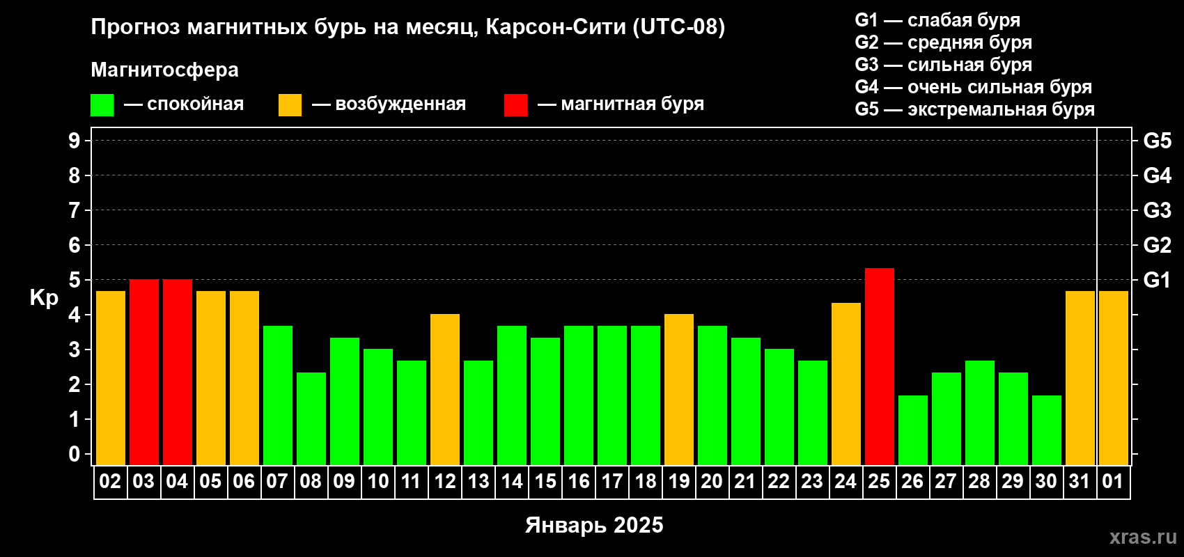 Прогноз максимального суточного геомагнитного индекса Kp на <b>1 месяц</b> (31 день) <b>с 02 января по 01 февраля 2025 г</b>