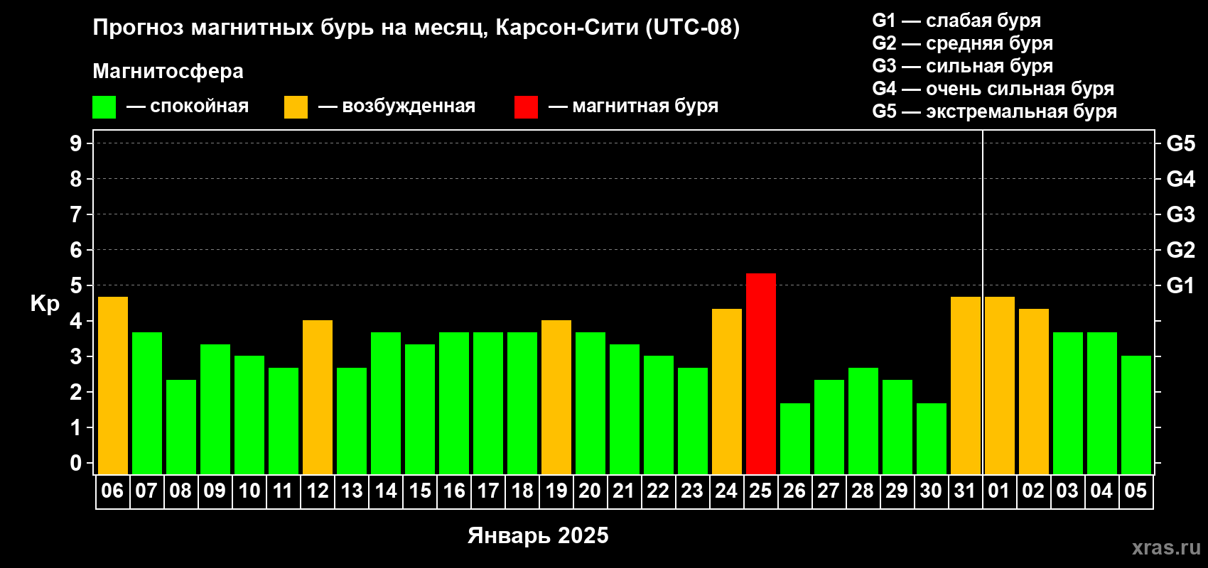 Прогноз максимального суточного геомагнитного индекса Kp на <b>1 месяц</b> (31 день) <b>с 06 января по 05 февраля 2025 г</b>