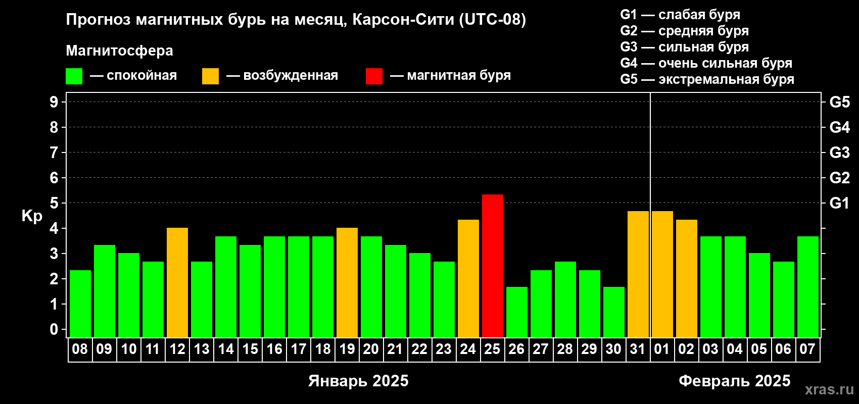 Прогноз максимального суточного геомагнитного индекса Kp на <b>1 месяц</b> (31 день) <b>с 08 января по 07 февраля 2025 г</b>