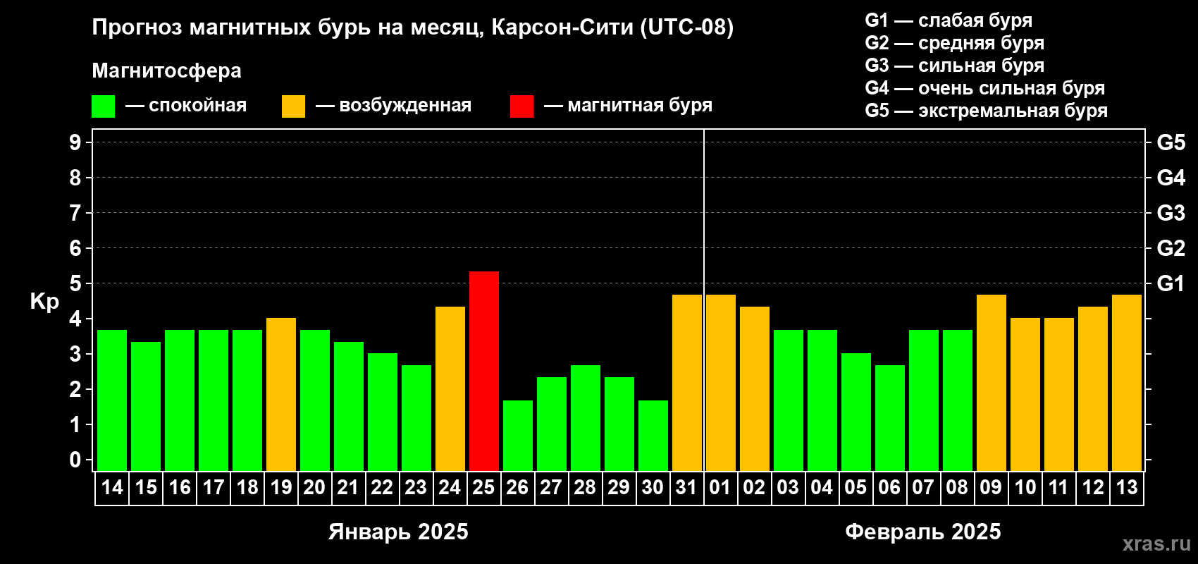 Прогноз максимального суточного геомагнитного индекса Kp на <b>1 месяц</b> (31 день) <b>с 14 января по 13 февраля 2025 г</b>