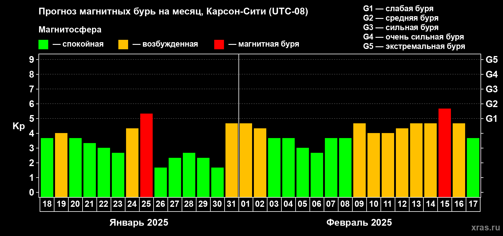 Прогноз максимального суточного геомагнитного индекса Kp на <b>1 месяц</b> (31 день) <b>с 18 января по 17 февраля 2025 г</b>