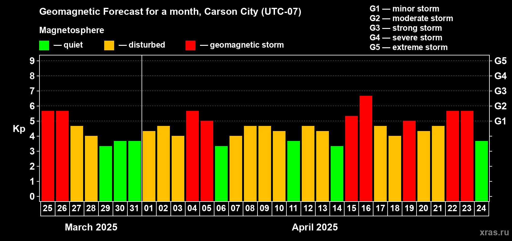 Forecast of the daily maximal value of geomagnetic index Kp for <b>1 month</b> (31 days) <b>from Mar 25, 2025 to Apr 24, 2025</b>