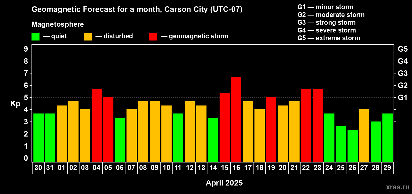 Forecast of the daily maximal value of geomagnetic index Kp for <b>1 month</b> (31 days) <b>from Mar 30, 2025 to Apr 29, 2025</b>