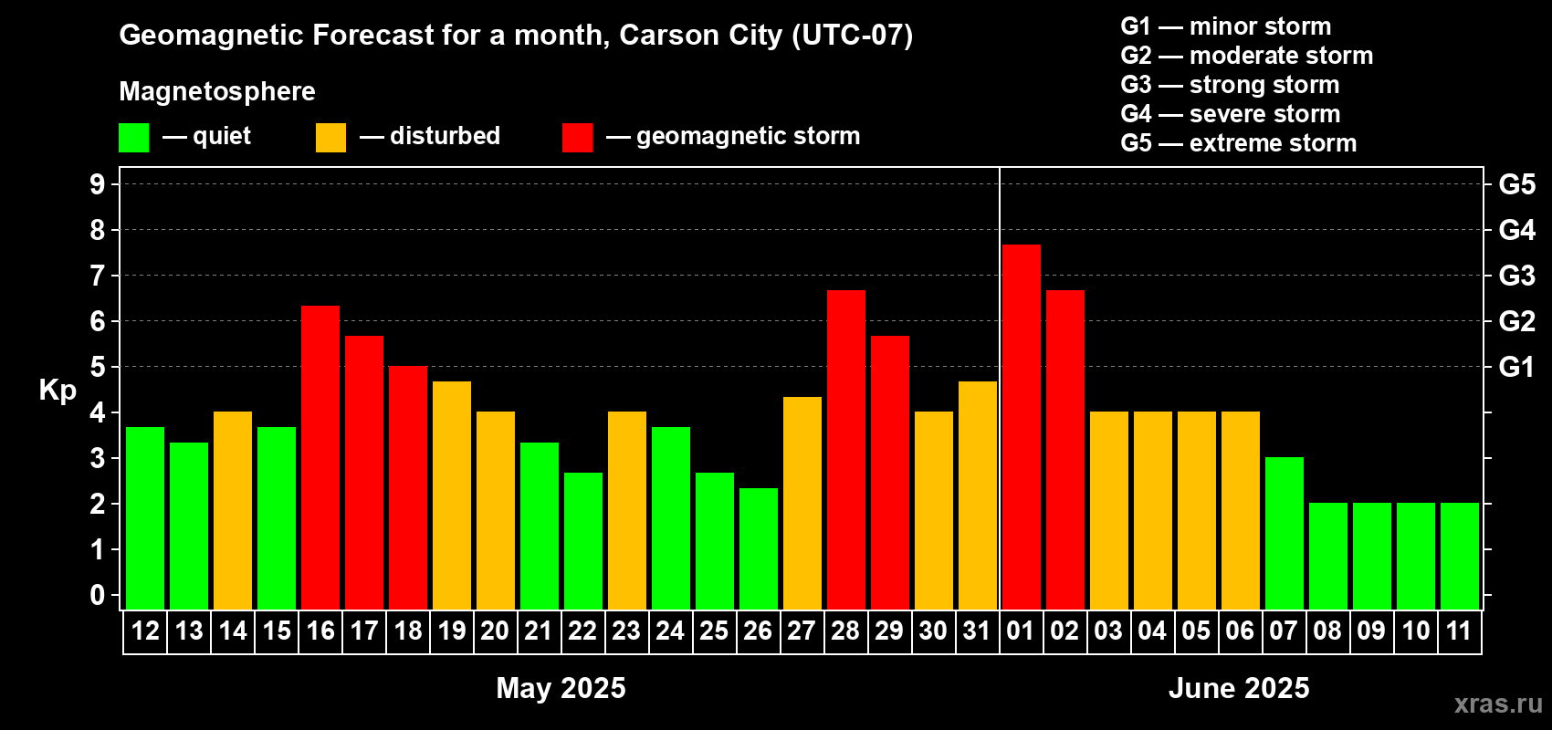 Forecast of the daily maximal value of geomagnetic index Kp for <b>1 month</b> (31 days) <b>from May 12, 2025 to Jun 11, 2025</b>