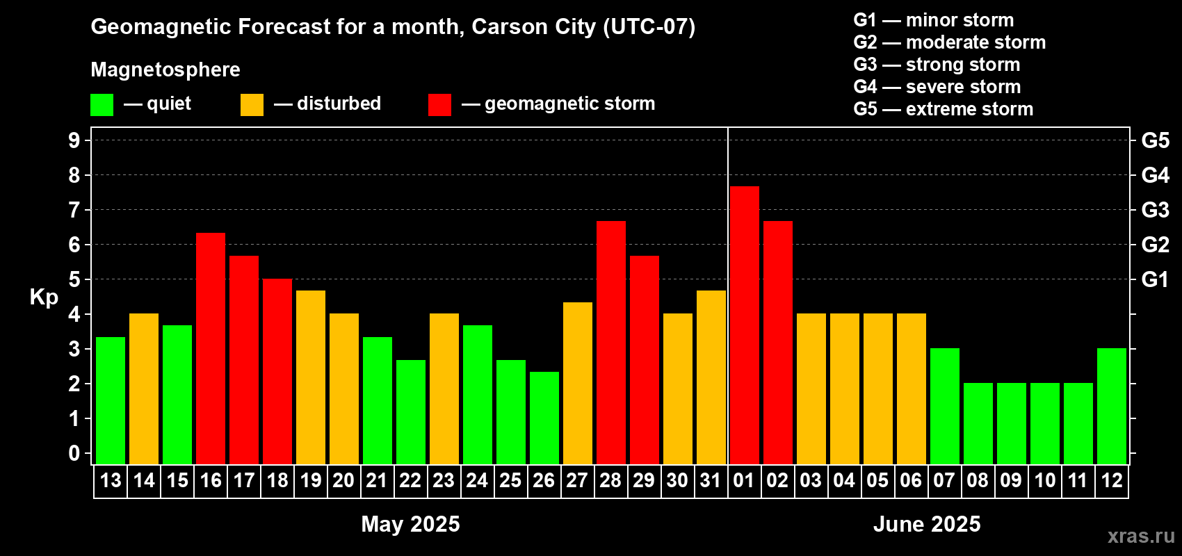 Forecast of the daily maximal value of geomagnetic index Kp for <b>1 month</b> (31 days) <b>from May 13, 2025 to Jun 12, 2025</b>