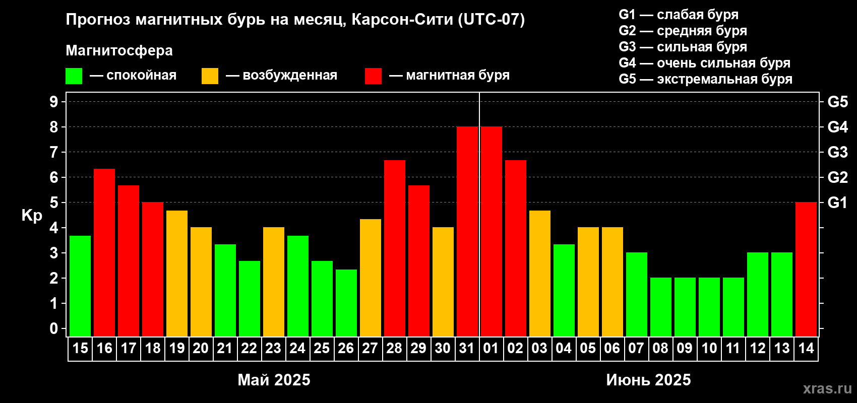 Прогноз максимального суточного геомагнитного индекса Kp на <b>1 месяц</b> (31 день) <b>с 15 мая по 14 июня 2025 г</b>