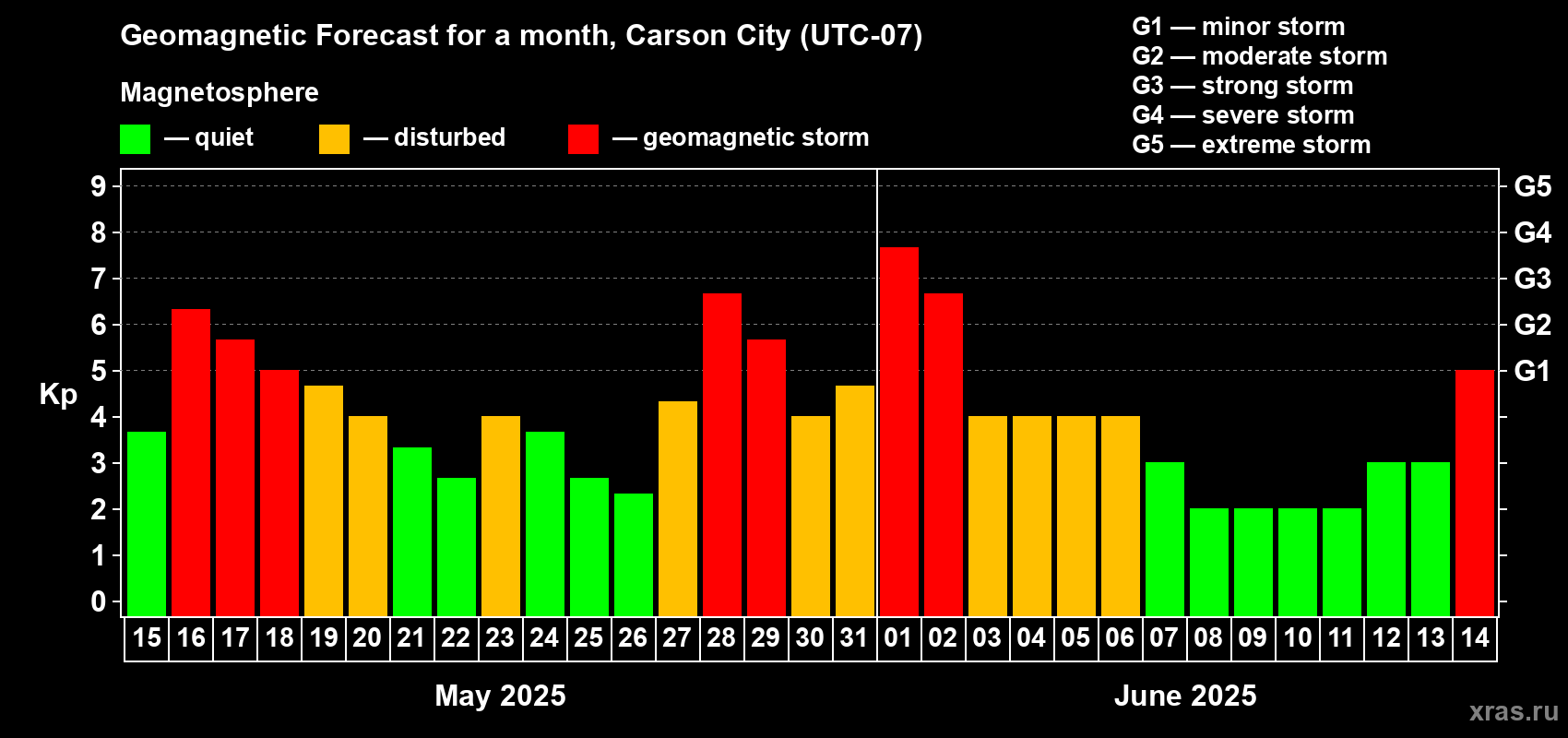 Forecast of the daily maximal value of geomagnetic index Kp for <b>1 month</b> (31 days) <b>from May 15, 2025 to Jun 14, 2025</b>