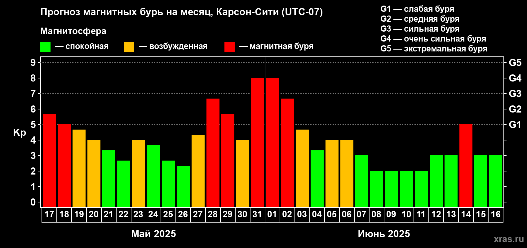 Прогноз максимального суточного геомагнитного индекса Kp на <b>1 месяц</b> (31 день) <b>с 17 мая по 16 июня 2025 г</b>