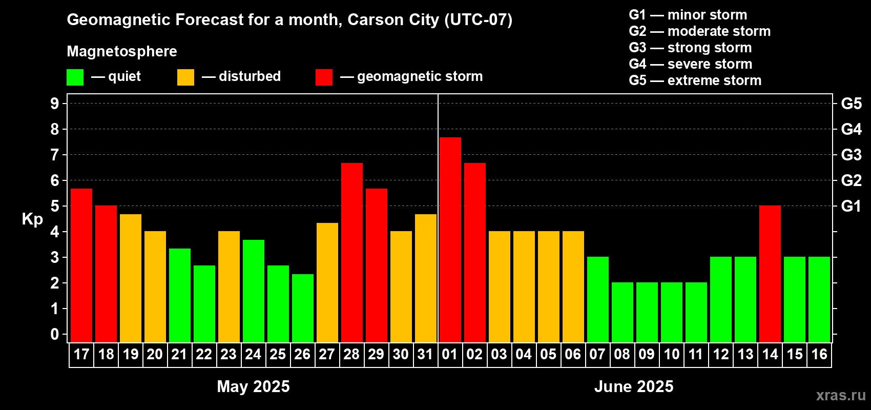 Forecast of the daily maximal value of geomagnetic index Kp for <b>1 month</b> (31 days) <b>from May 17, 2025 to Jun 16, 2025</b>