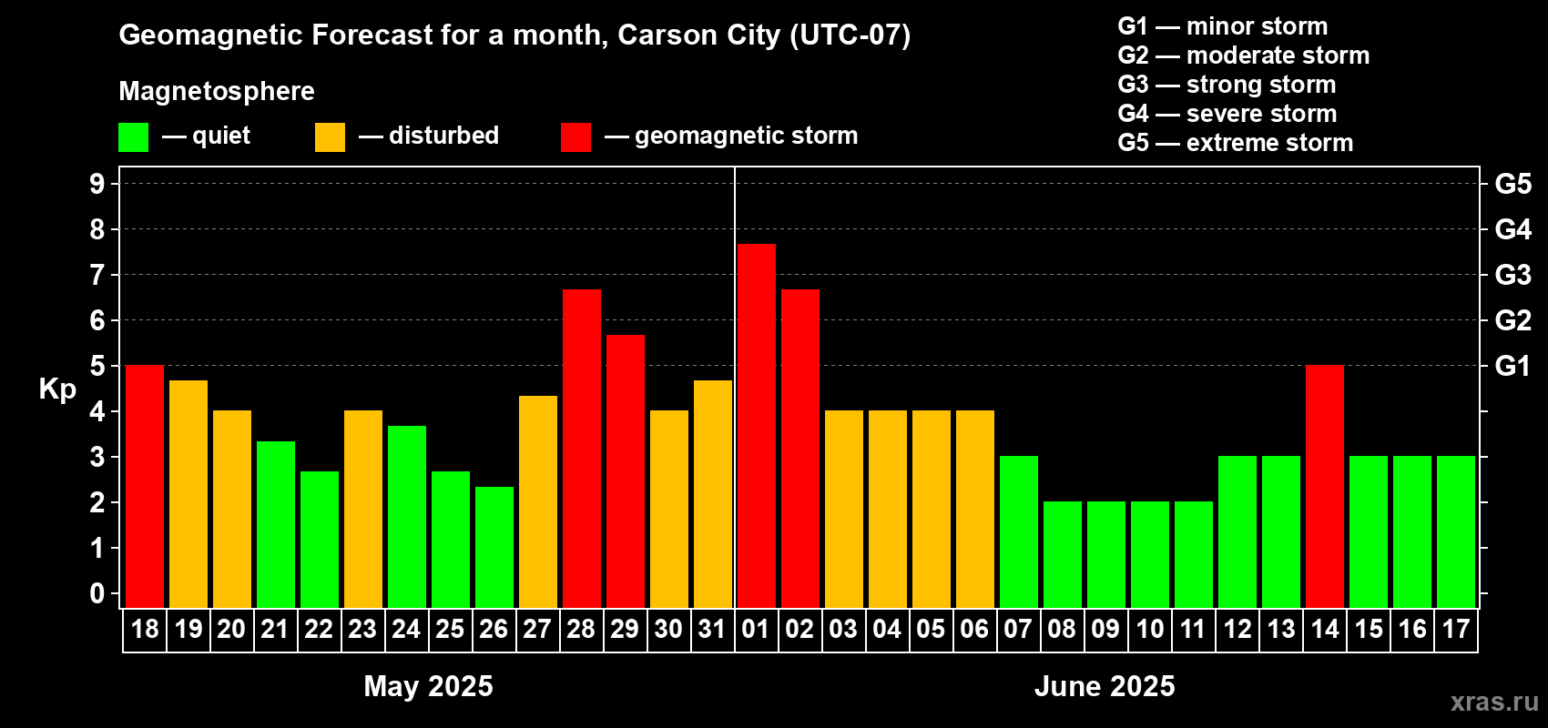 Forecast of the daily maximal value of geomagnetic index Kp for <b>1 month</b> (31 days) <b>from May 18, 2025 to Jun 17, 2025</b>