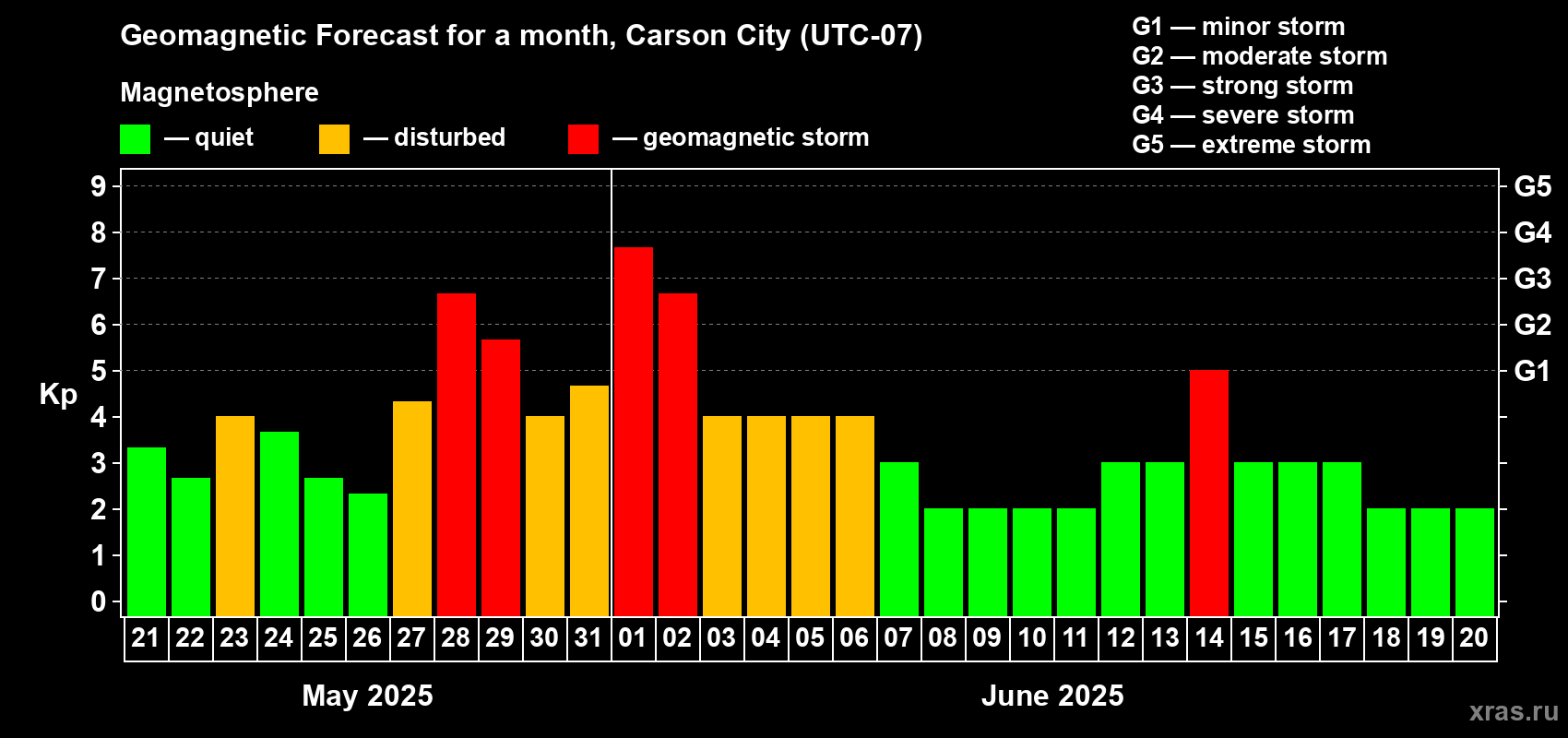 Forecast of the daily maximal value of geomagnetic index Kp for <b>1 month</b> (31 days) <b>from May 21, 2025 to Jun 20, 2025</b>