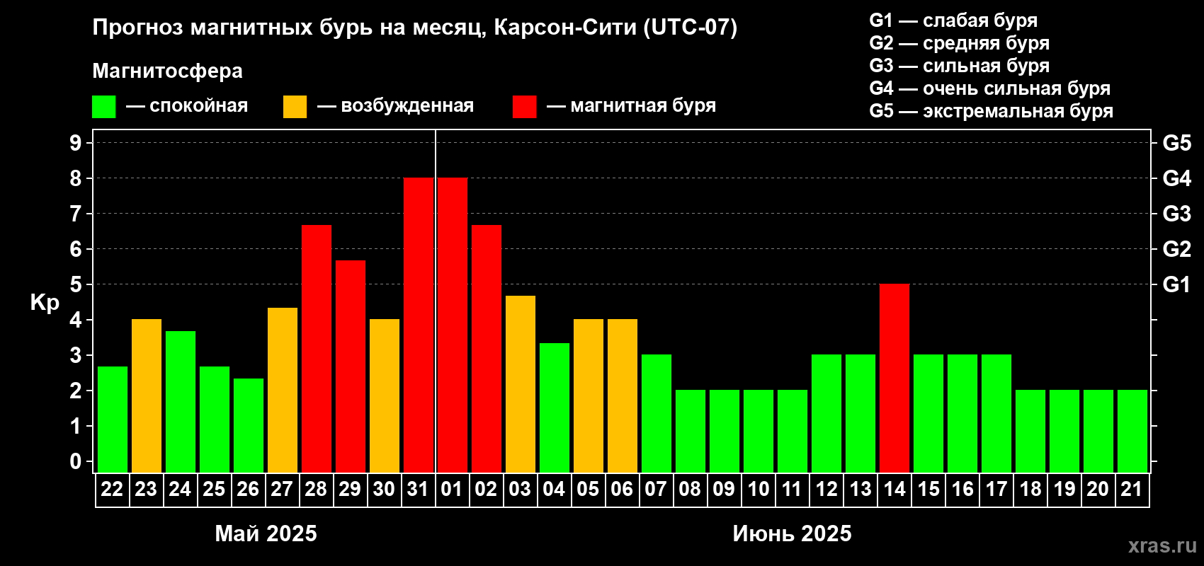Прогноз максимального суточного геомагнитного индекса Kp на <b>1 месяц</b> (31 день) <b>с 22 мая по 21 июня 2025 г</b>