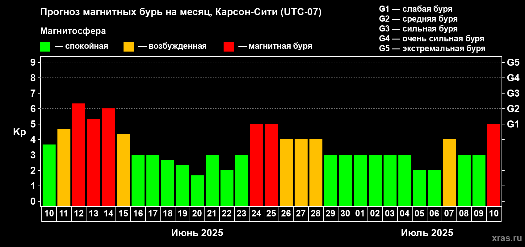 Прогноз максимального суточного геомагнитного индекса Kp на <b>1 месяц</b> (31 день) <b>с 10 июня по 10 июля 2025 г</b>