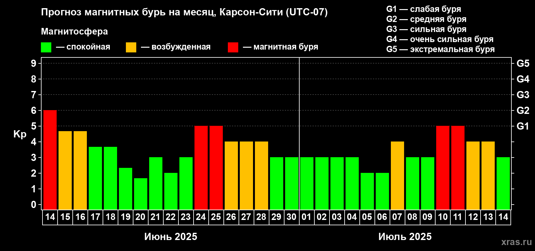 Прогноз максимального суточного геомагнитного индекса Kp на <b>1 месяц</b> (31 день) <b>с 14 июня по 14 июля 2025 г</b>