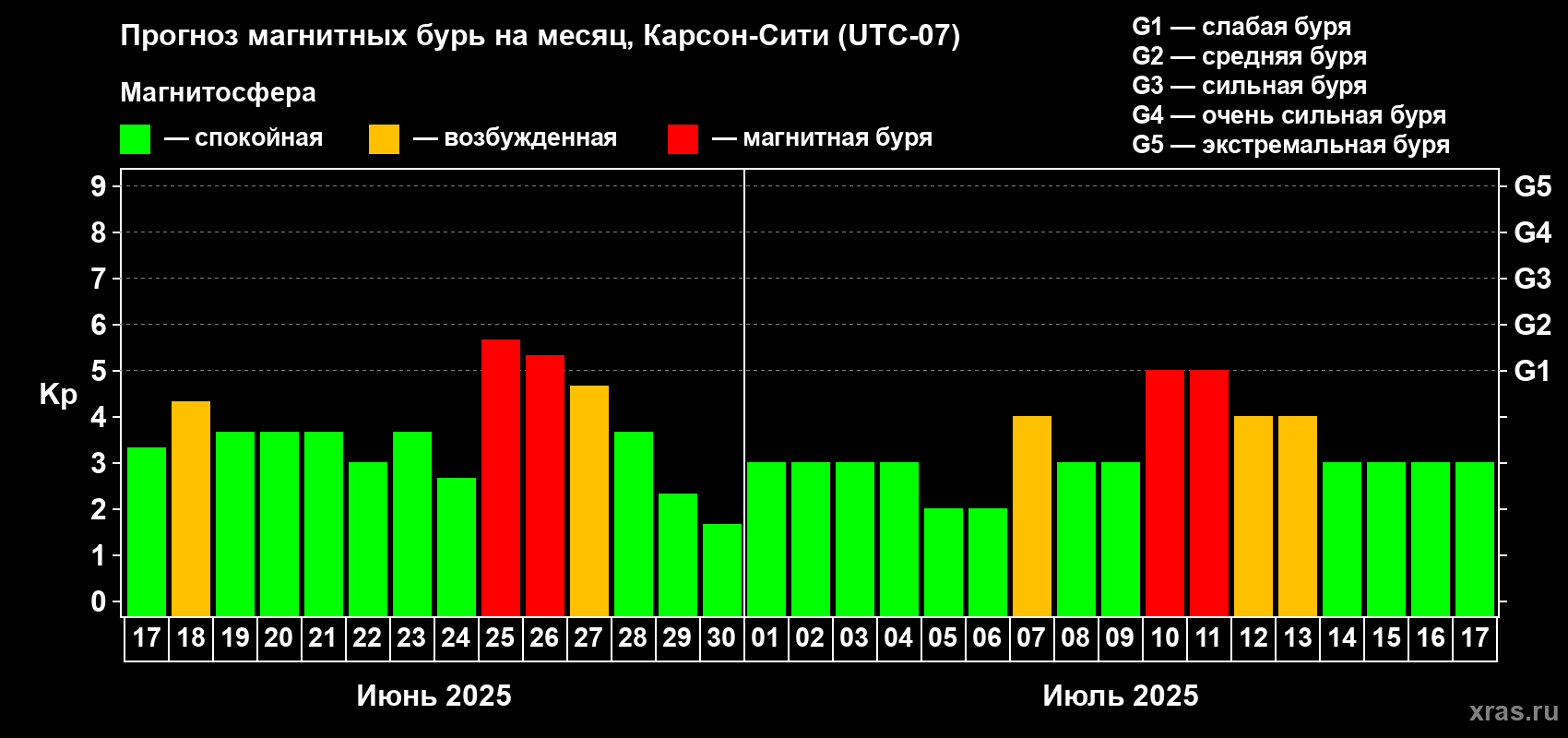 Прогноз максимального суточного геомагнитного индекса Kp на <b>1 месяц</b> (31 день) <b>с 17 июня по 17 июля 2025 г</b>