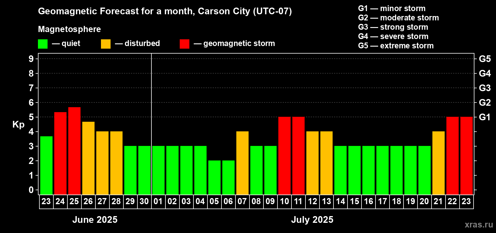 Forecast of the daily maximal value of geomagnetic index Kp for <b>1 month</b> (31 days) <b>from Jun 23, 2025 to Jul 23, 2025</b>