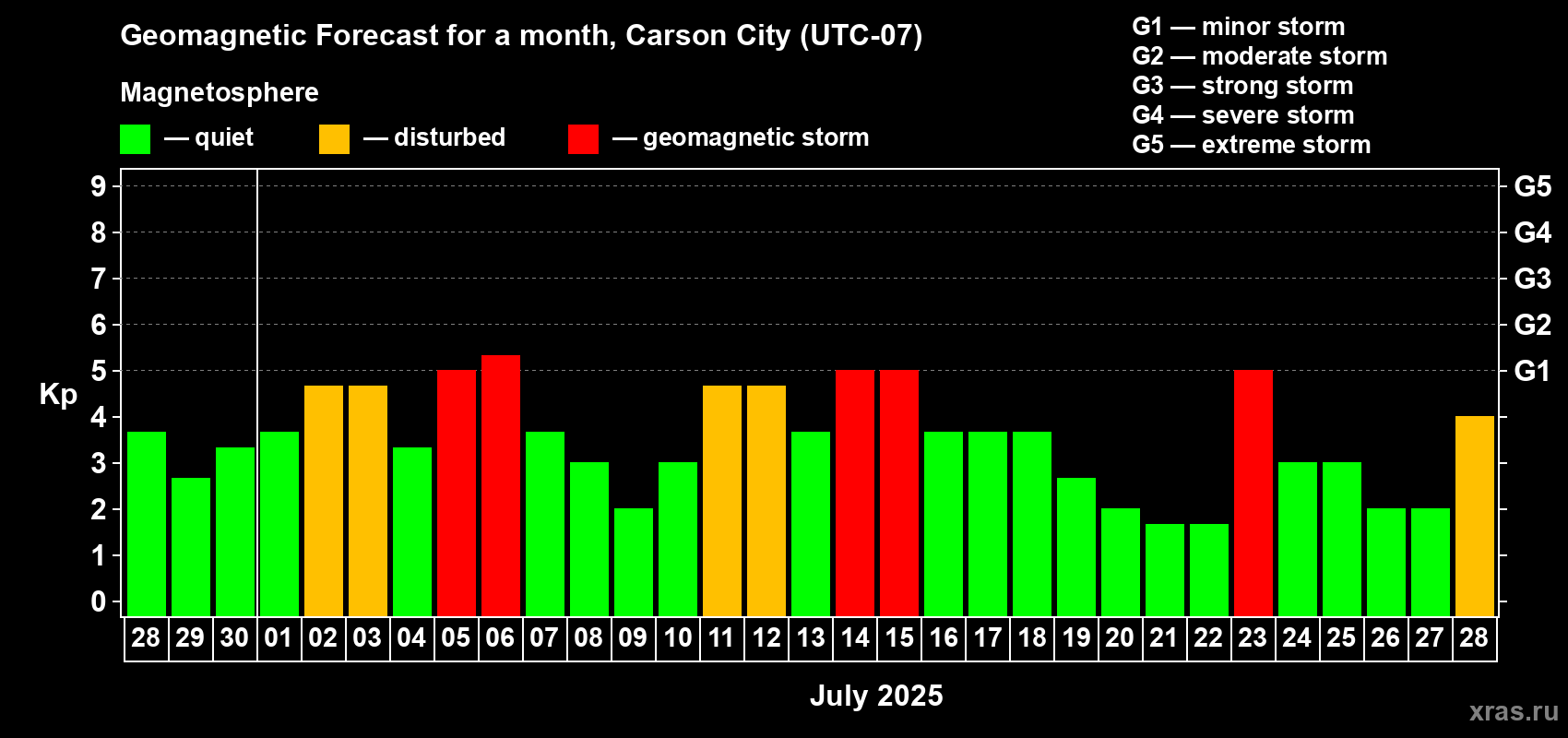 Forecast of the daily maximal value of geomagnetic index Kp for <b>1 month</b> (31 days) <b>from Jun 28, 2025 to Jul 28, 2025</b>