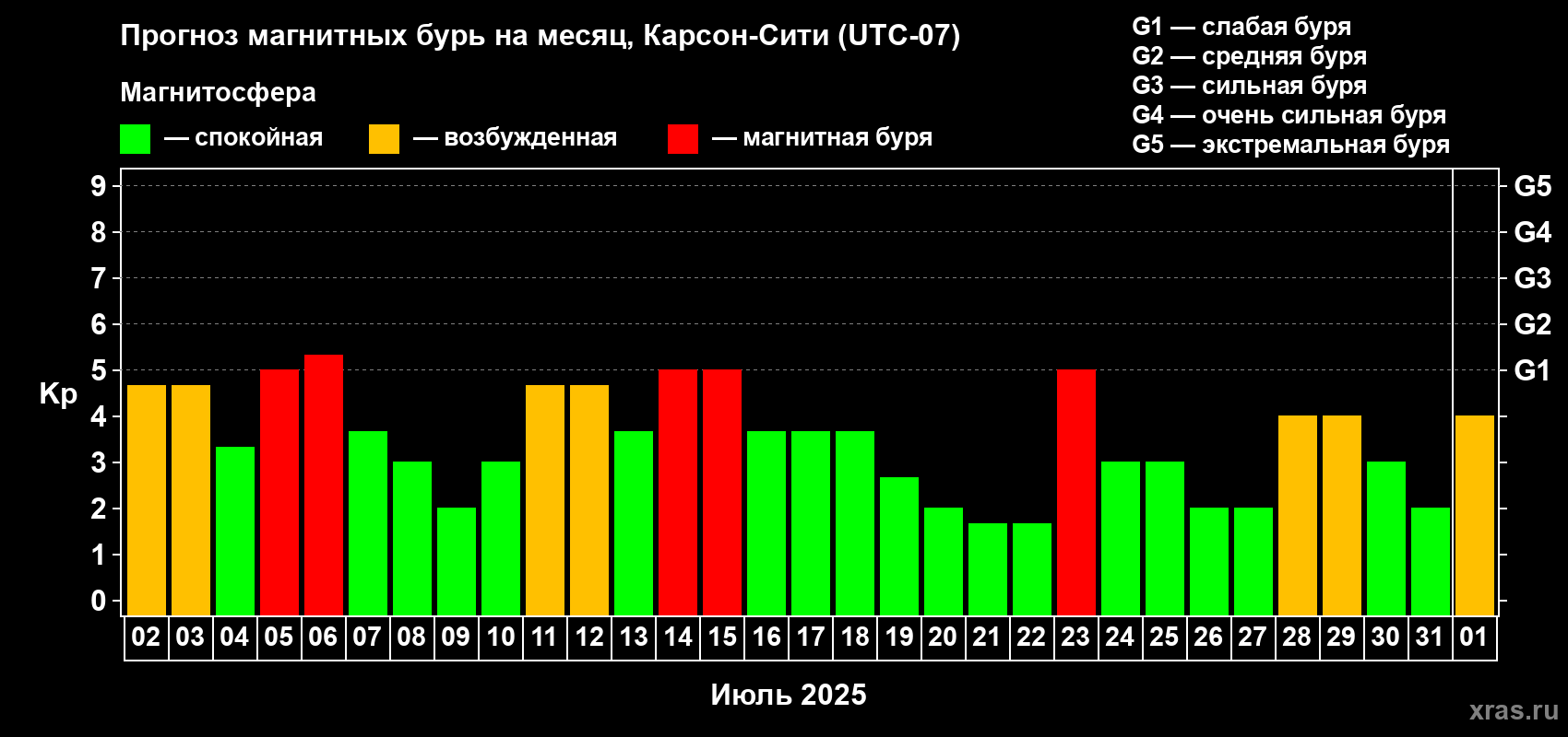 Прогноз максимального суточного геомагнитного индекса Kp на <b>1 месяц</b> (31 день) <b>с 02 июля по 01 августа 2025 г</b>
