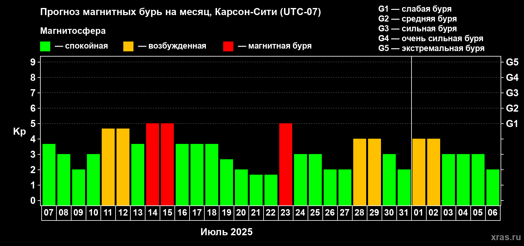 Прогноз максимального суточного геомагнитного индекса Kp на <b>1 месяц</b> (31 день) <b>с 07 июля по 06 августа 2025 г</b>