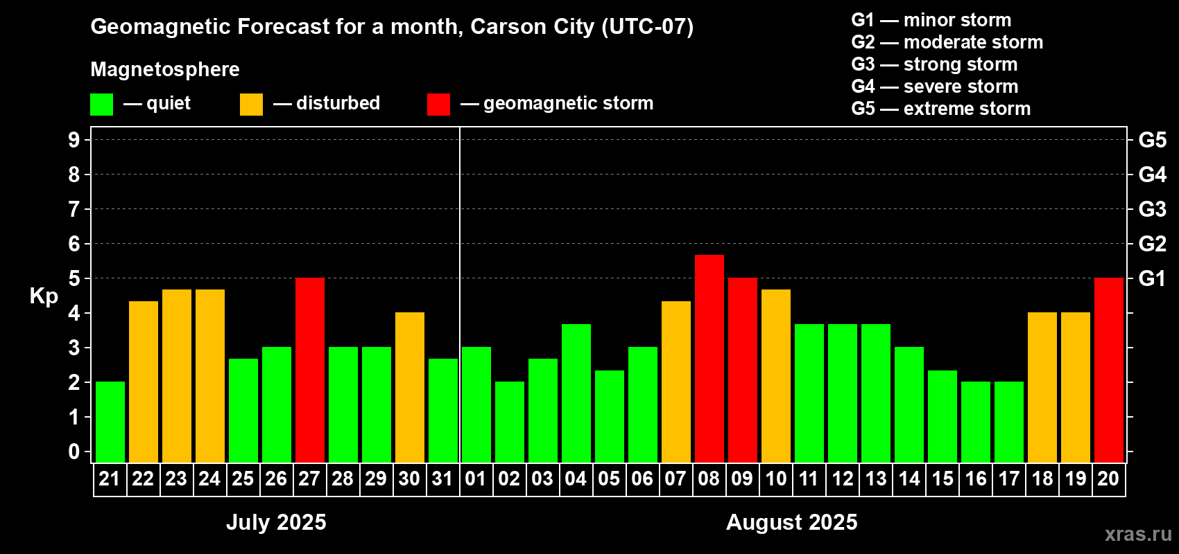 Forecast of the daily maximal value of geomagnetic index Kp for <b>1 month</b> (31 days) <b>from Jul 21, 2025 to Aug 20, 2025</b>