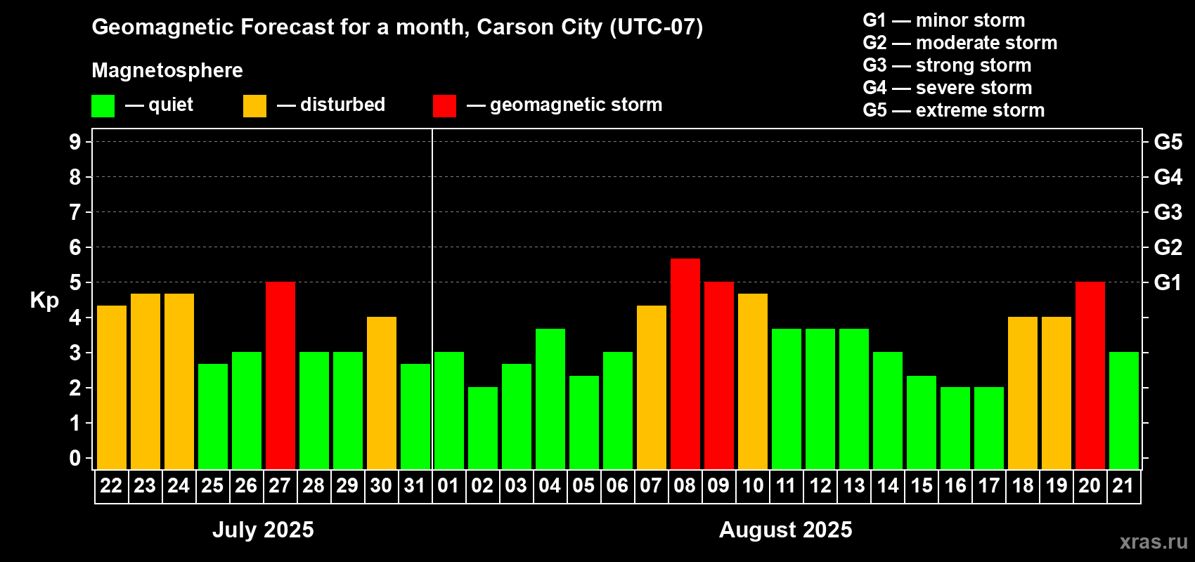 Forecast of the daily maximal value of geomagnetic index Kp for <b>1 month</b> (31 days) <b>from Jul 22, 2025 to Aug 21, 2025</b>