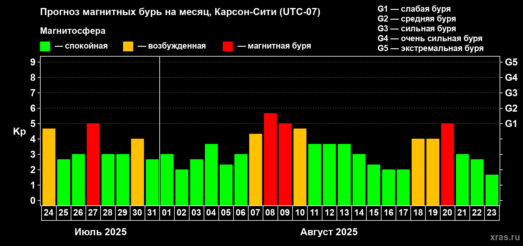Прогноз максимального суточного геомагнитного индекса Kp на <b>1 месяц</b> (31 день) <b>с 24 июля по 23 августа 2025 г</b>