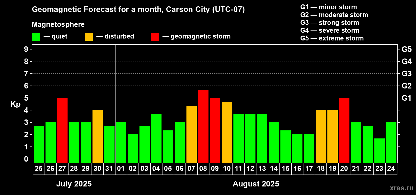 Forecast of the daily maximal value of geomagnetic index Kp for <b>1 month</b> (31 days) <b>from Jul 25, 2025 to Aug 24, 2025</b>