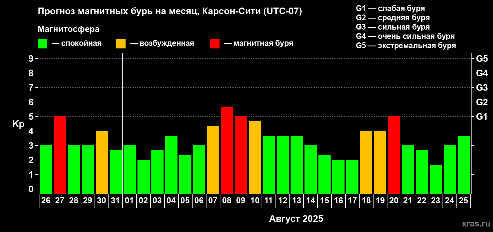Прогноз максимального суточного геомагнитного индекса Kp на <b>1 месяц</b> (31 день) <b>с 26 июля по 25 августа 2025 г</b>