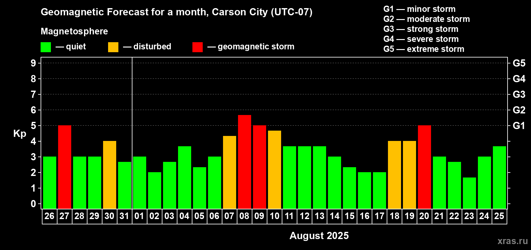 Forecast of the daily maximal value of geomagnetic index Kp for <b>1 month</b> (31 days) <b>from Jul 26, 2025 to Aug 25, 2025</b>