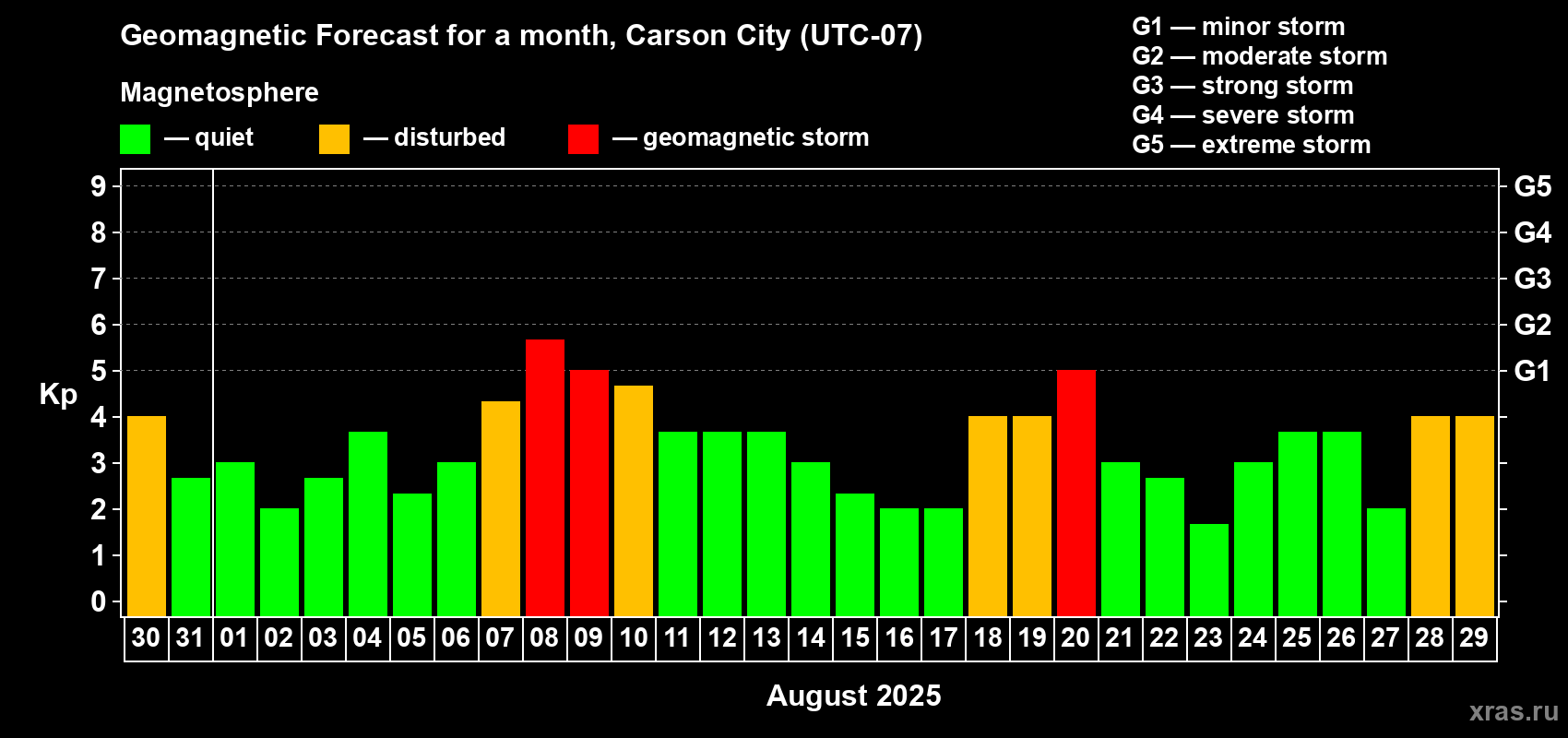 Forecast of the daily maximal value of geomagnetic index Kp for <b>1 month</b> (31 days) <b>from Jul 30, 2025 to Aug 29, 2025</b>