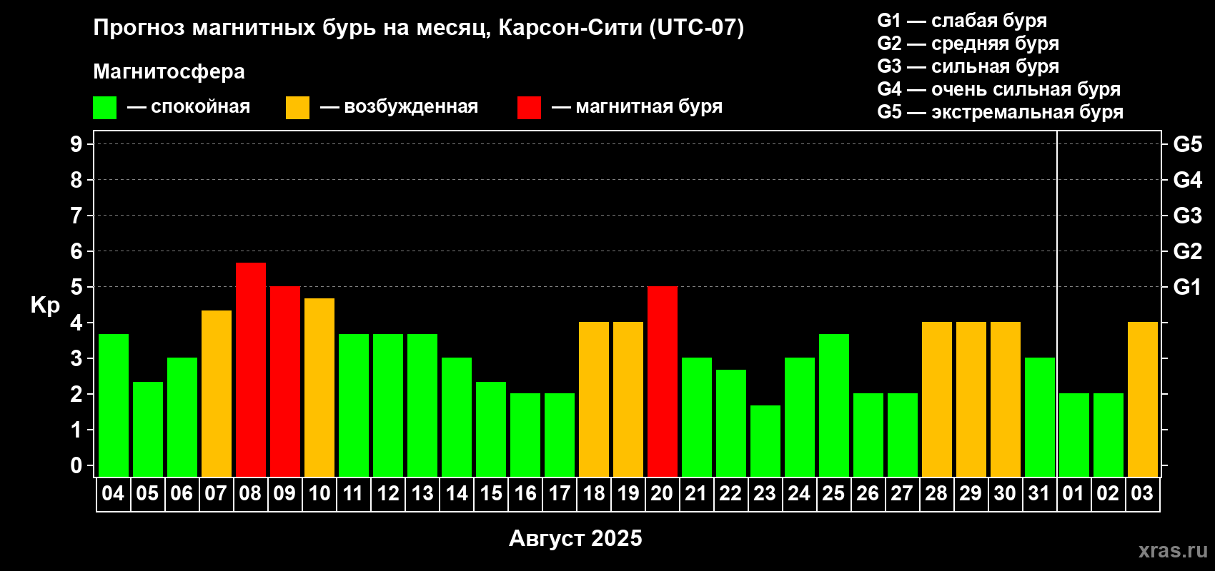 Прогноз максимального суточного геомагнитного индекса Kp на <b>1 месяц</b> (31 день) <b>с 04 августа по 03 сентября 2025 г</b>