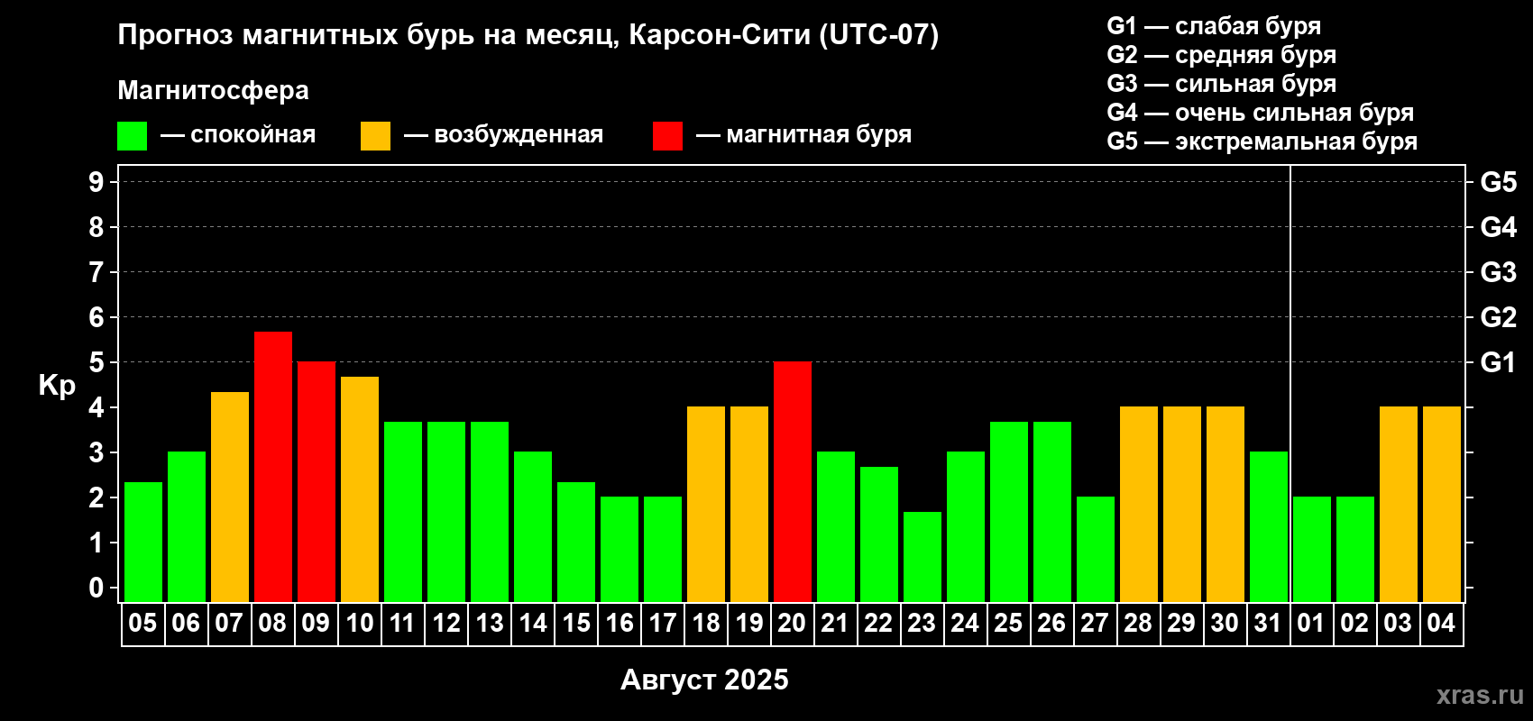 Прогноз максимального суточного геомагнитного индекса Kp на <b>1 месяц</b> (31 день) <b>с 05 августа по 04 сентября 2025 г</b>