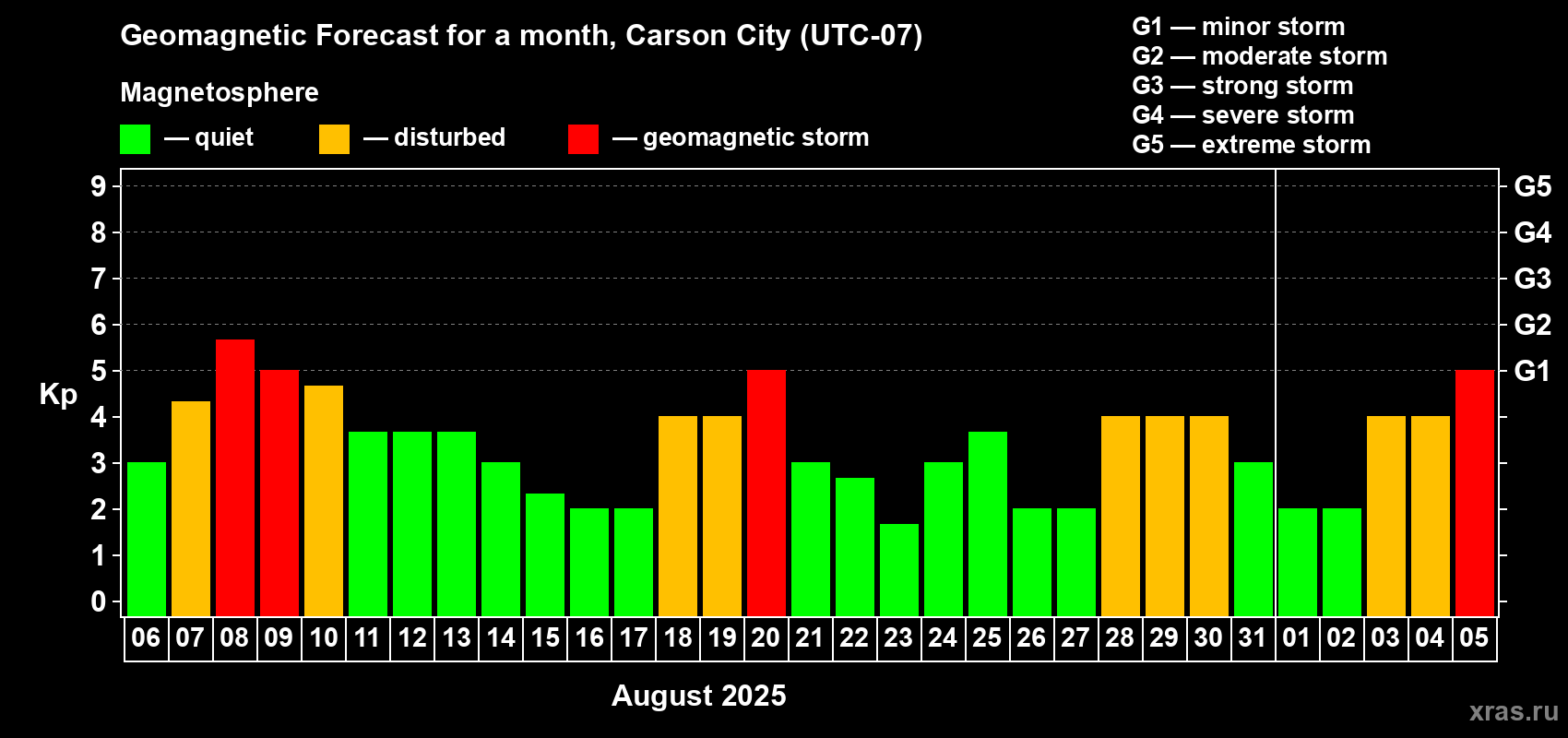 Forecast of the daily maximal value of geomagnetic index Kp for <b>1 month</b> (31 days) <b>from Aug 06, 2025 to Sep 05, 2025</b>