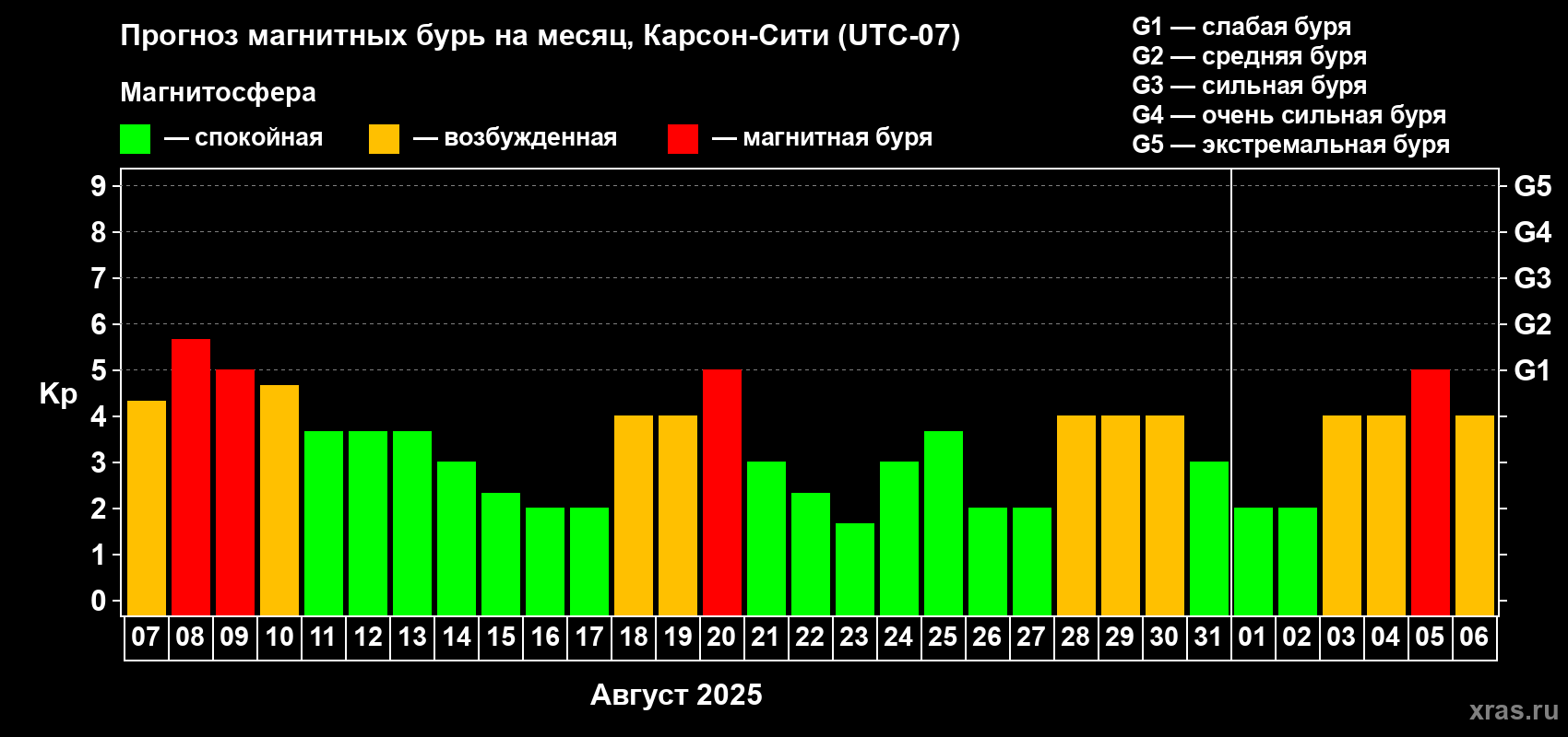 Прогноз максимального суточного геомагнитного индекса Kp на <b>1 месяц</b> (31 день) <b>с 07 августа по 06 сентября 2025 г</b>