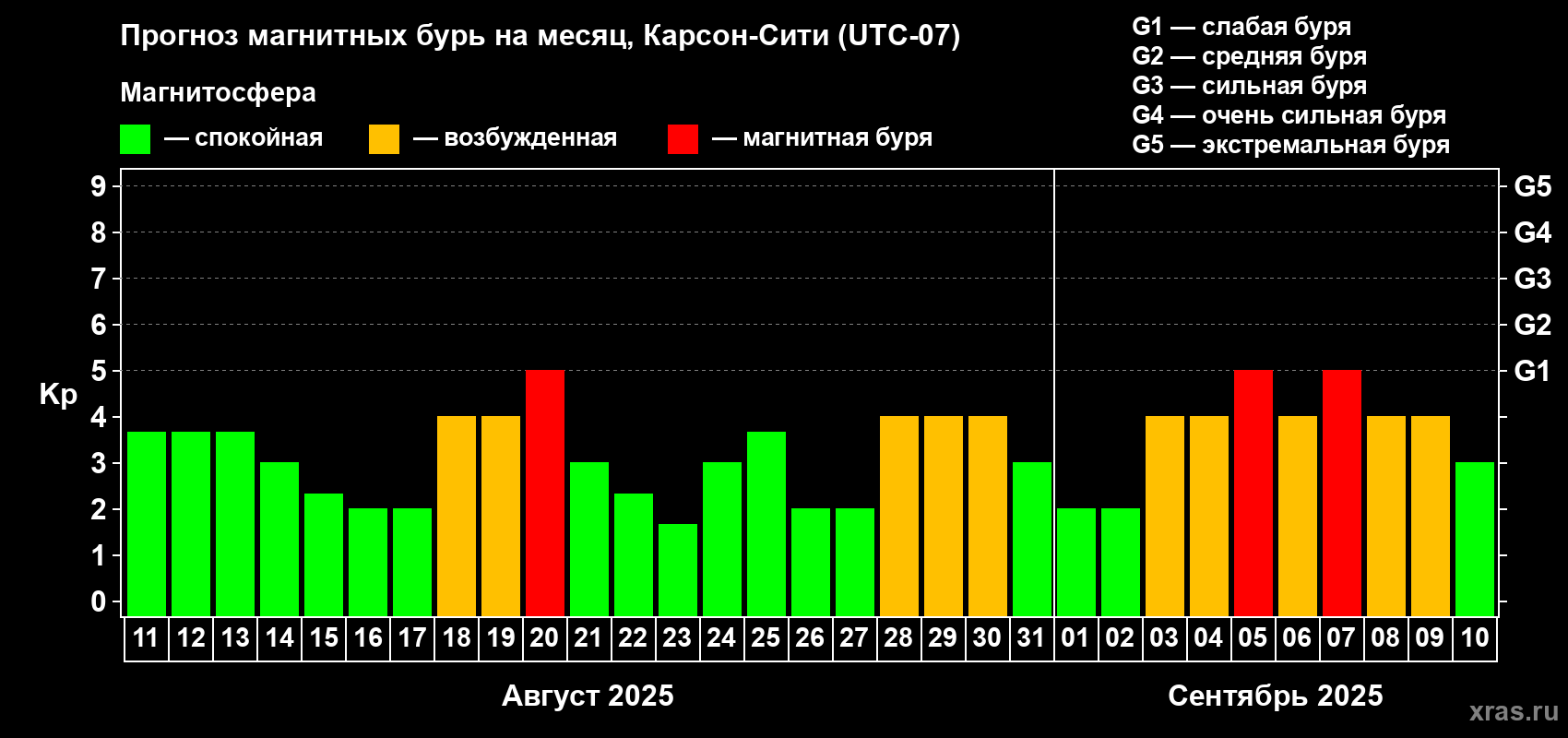 Прогноз максимального суточного геомагнитного индекса Kp на <b>1 месяц</b> (31 день) <b>с 11 августа по 10 сентября 2025 г</b>