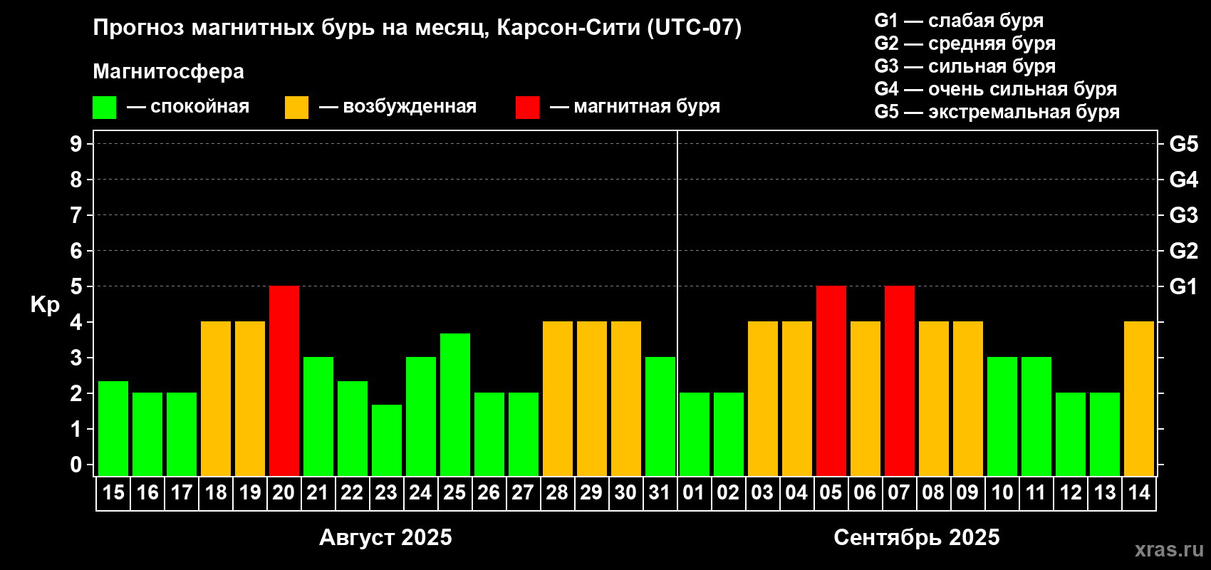 Прогноз максимального суточного геомагнитного индекса Kp на <b>1 месяц</b> (31 день) <b>с 15 августа по 14 сентября 2025 г</b>