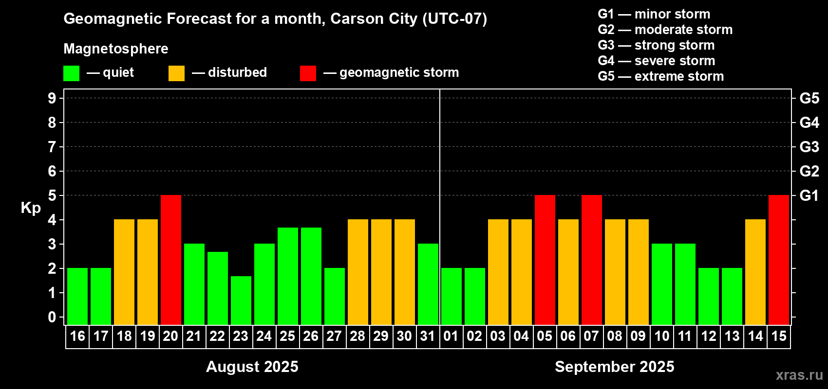 Forecast of the daily maximal value of geomagnetic index Kp for <b>1 month</b> (31 days) <b>from Aug 16, 2025 to Sep 15, 2025</b>
