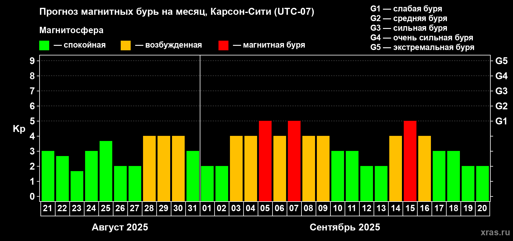 Прогноз максимального суточного геомагнитного индекса Kp на <b>1 месяц</b> (31 день) <b>с 21 августа по 20 сентября 2025 г</b>