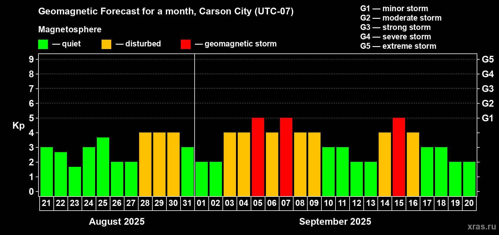 Forecast of the daily maximal value of geomagnetic index Kp for <b>1 month</b> (31 days) <b>from Aug 21, 2025 to Sep 20, 2025</b>