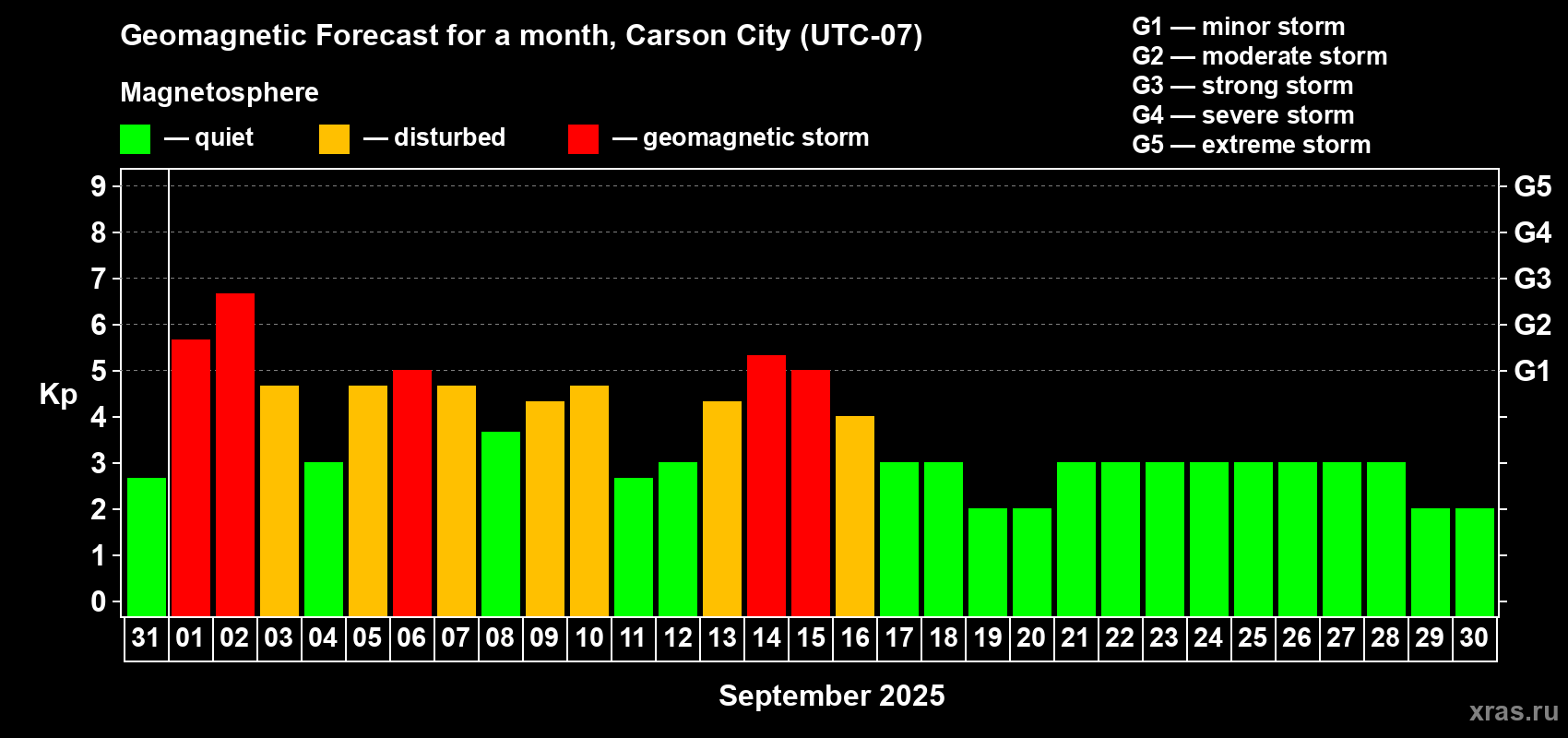 Forecast of the daily maximal value of geomagnetic index Kp for <b>1 month</b> (31 days) <b>from Aug 31, 2025 to Sep 30, 2025</b>