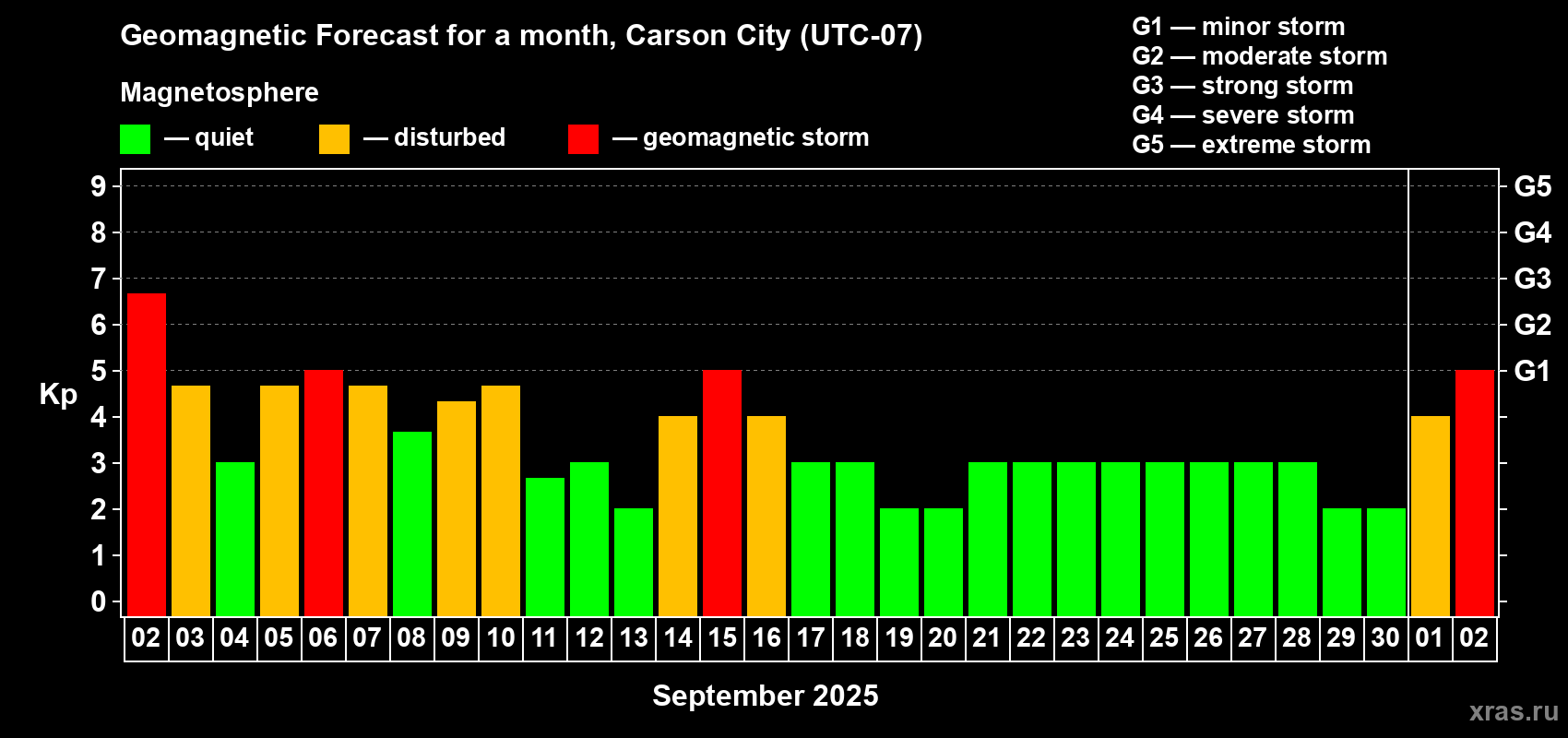 Forecast of the daily maximal value of geomagnetic index Kp for <b>1 month</b> (31 days) <b>from Sep 02, 2025 to Oct 02, 2025</b>