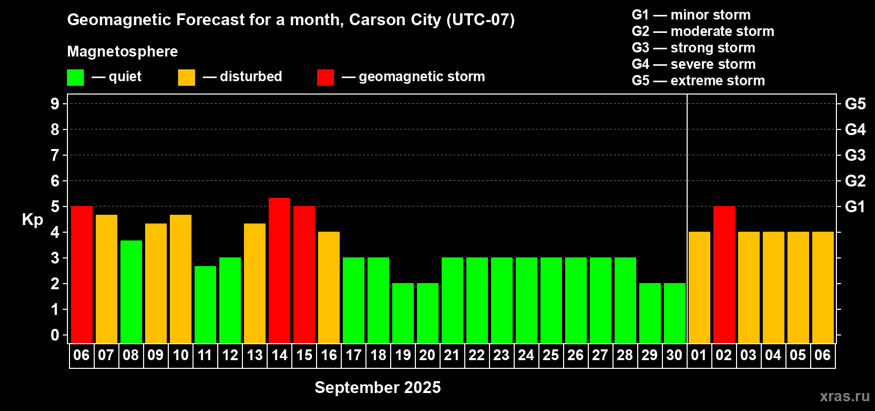 Forecast of the daily maximal value of geomagnetic index Kp for <b>1 month</b> (31 days) <b>from Sep 06, 2025 to Oct 06, 2025</b>
