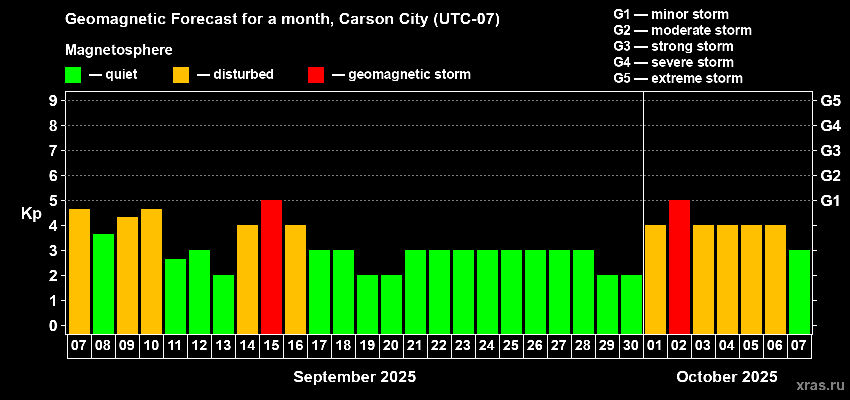 Forecast of the daily maximal value of geomagnetic index Kp for <b>1 month</b> (31 days) <b>from Sep 07, 2025 to Oct 07, 2025</b>