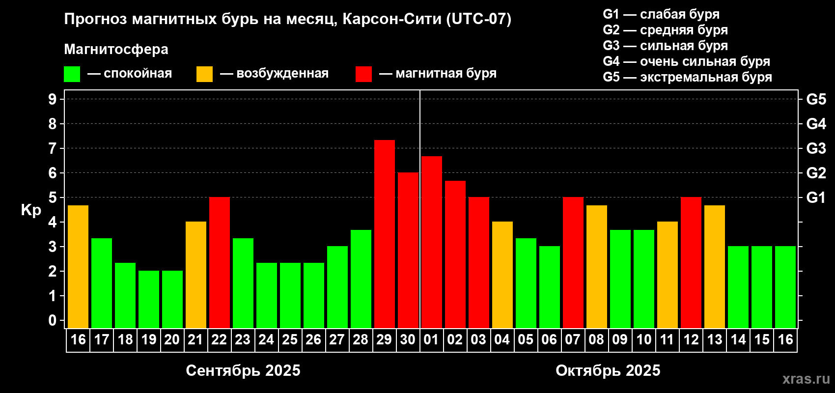 Прогноз максимального суточного геомагнитного индекса Kp на <b>1 месяц</b> (31 день) <b>с 16 сентября по 16 октября 2025 г</b>
